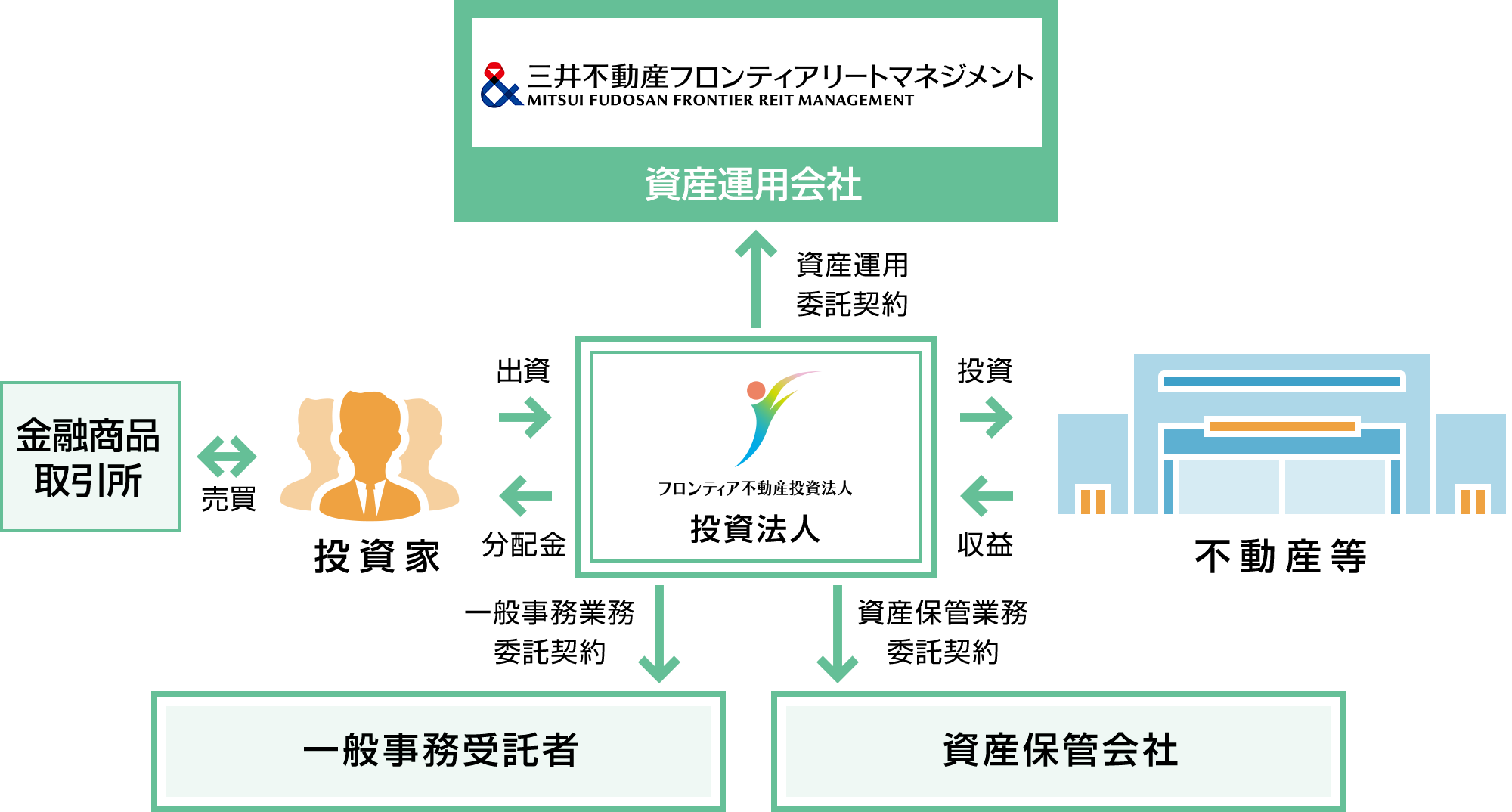 当社の役割